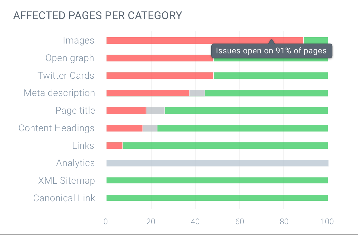 contentking-issues-affected-pages-per-category@2x.png