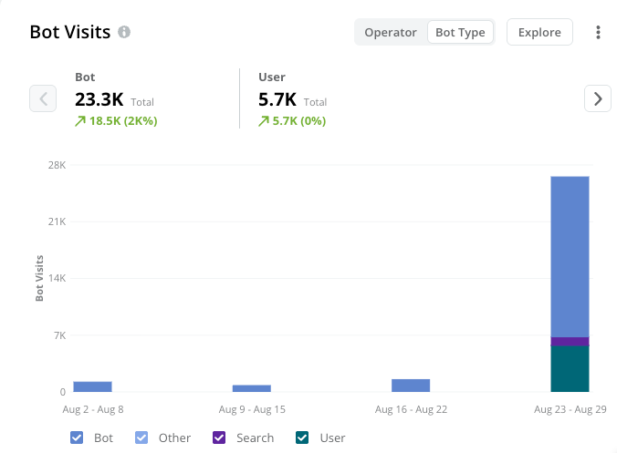 Pages Overview Bot Visits Bot Type