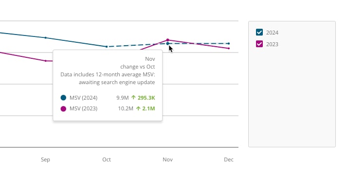 Average monthly search volume in Keywords seasonality.png