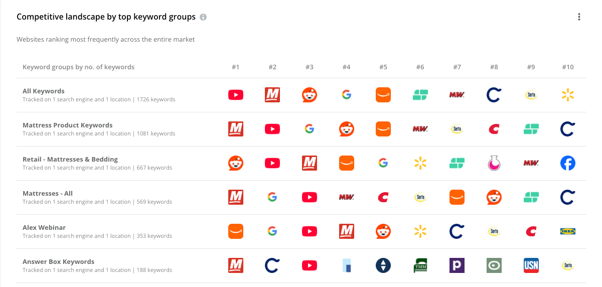 Keywords Competitive By Group