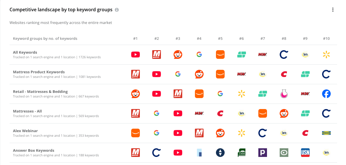 Keywords Competitive By Group