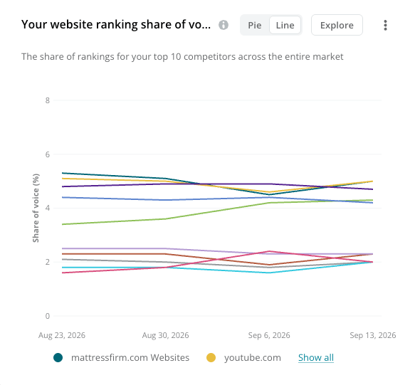 Keywords Competitive Chart Line