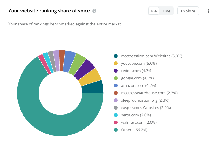 Keywords Competitive Chart