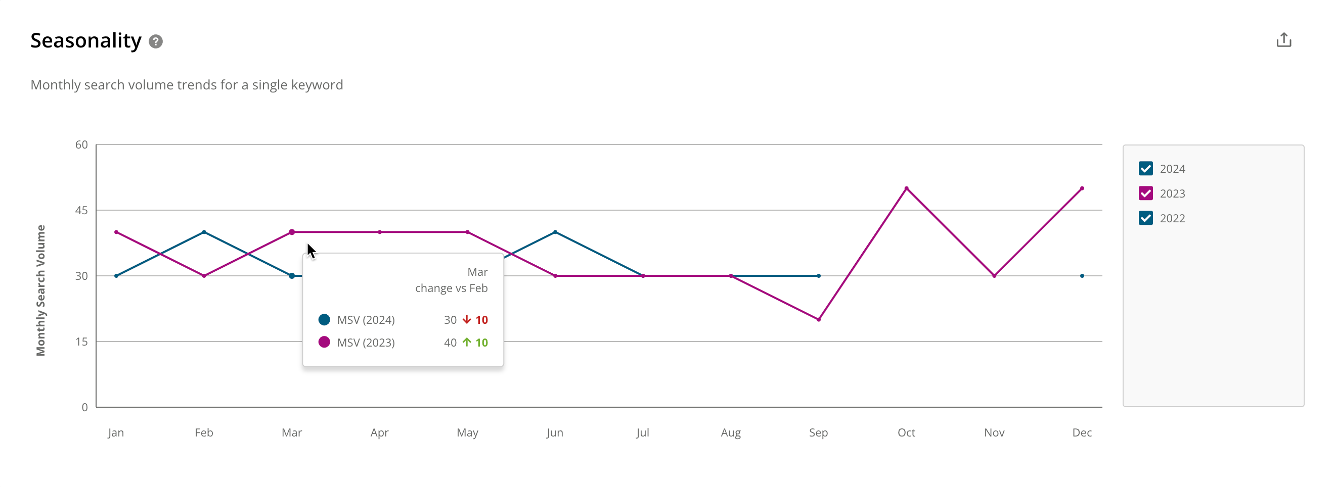 Keyword Details Seasonality.png