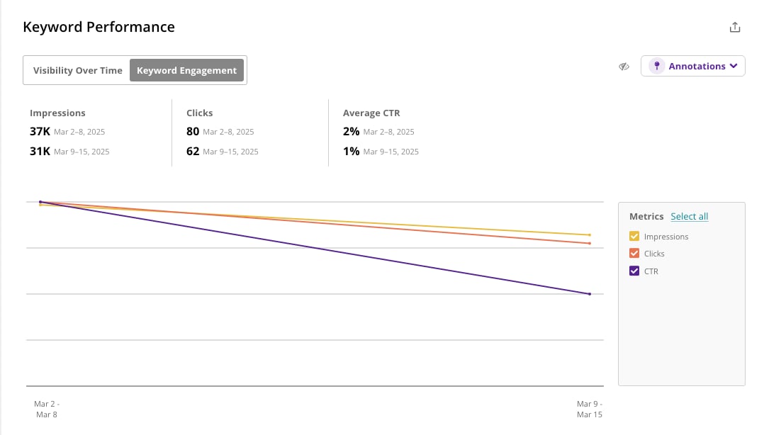 Keywords Keyword Performance Trend - Keyword Engagement.png