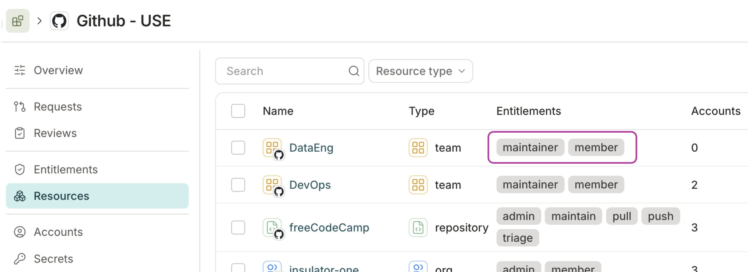 The GitHub application's Resources tab, showing multiple entitlement slugs for each resource.