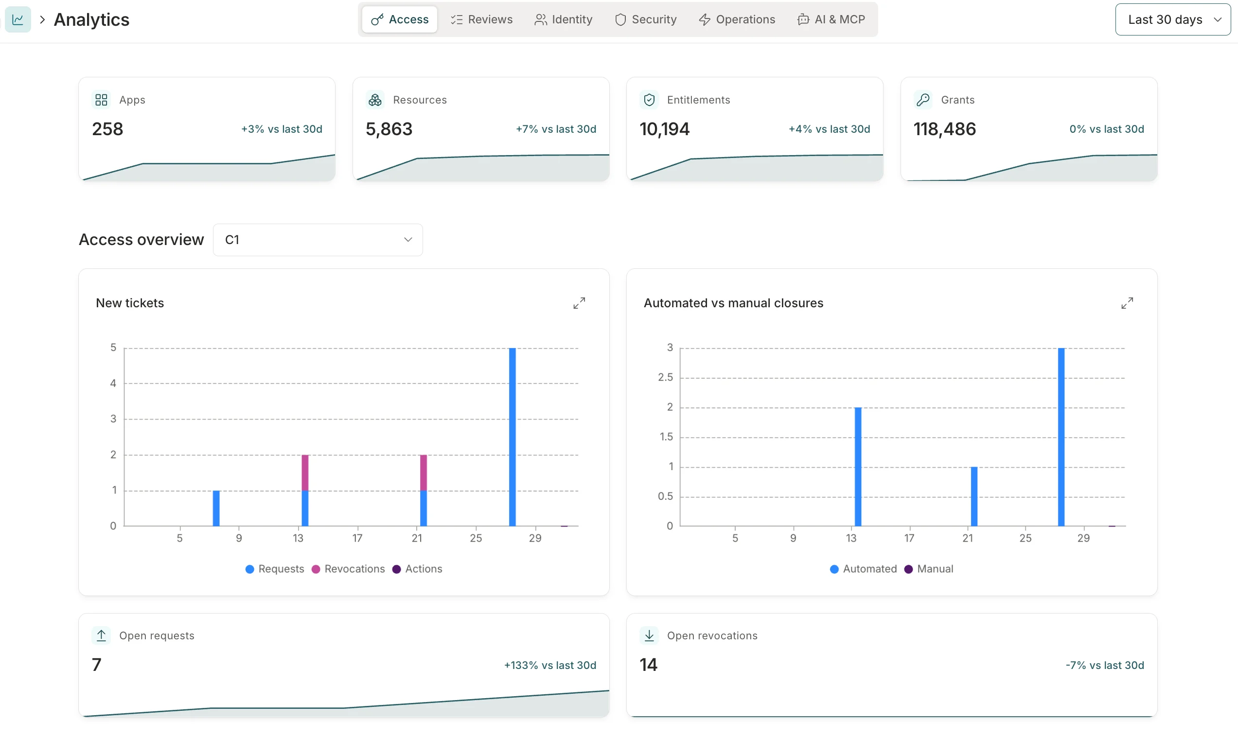 The Analytics page showing summary tiles for Apps, Resources, Entitlements, and Grants, with tab navigation for Access, Reviews, Identity, Security, Operations, and AI & MCP.