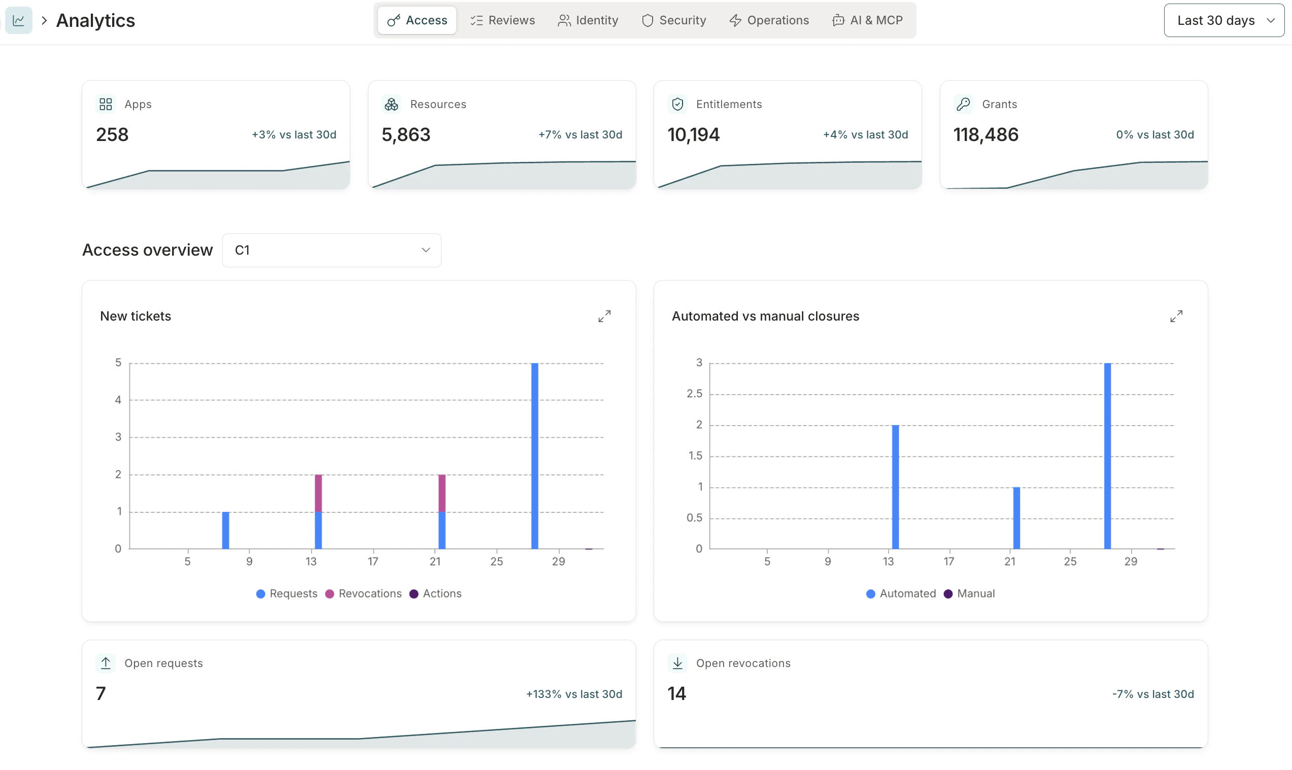 The Analytics page showing summary tiles for Apps, Resources, Entitlements, and Grants, with tab navigation for Access, Reviews, Identity, Security, Operations, and AI & MCP.