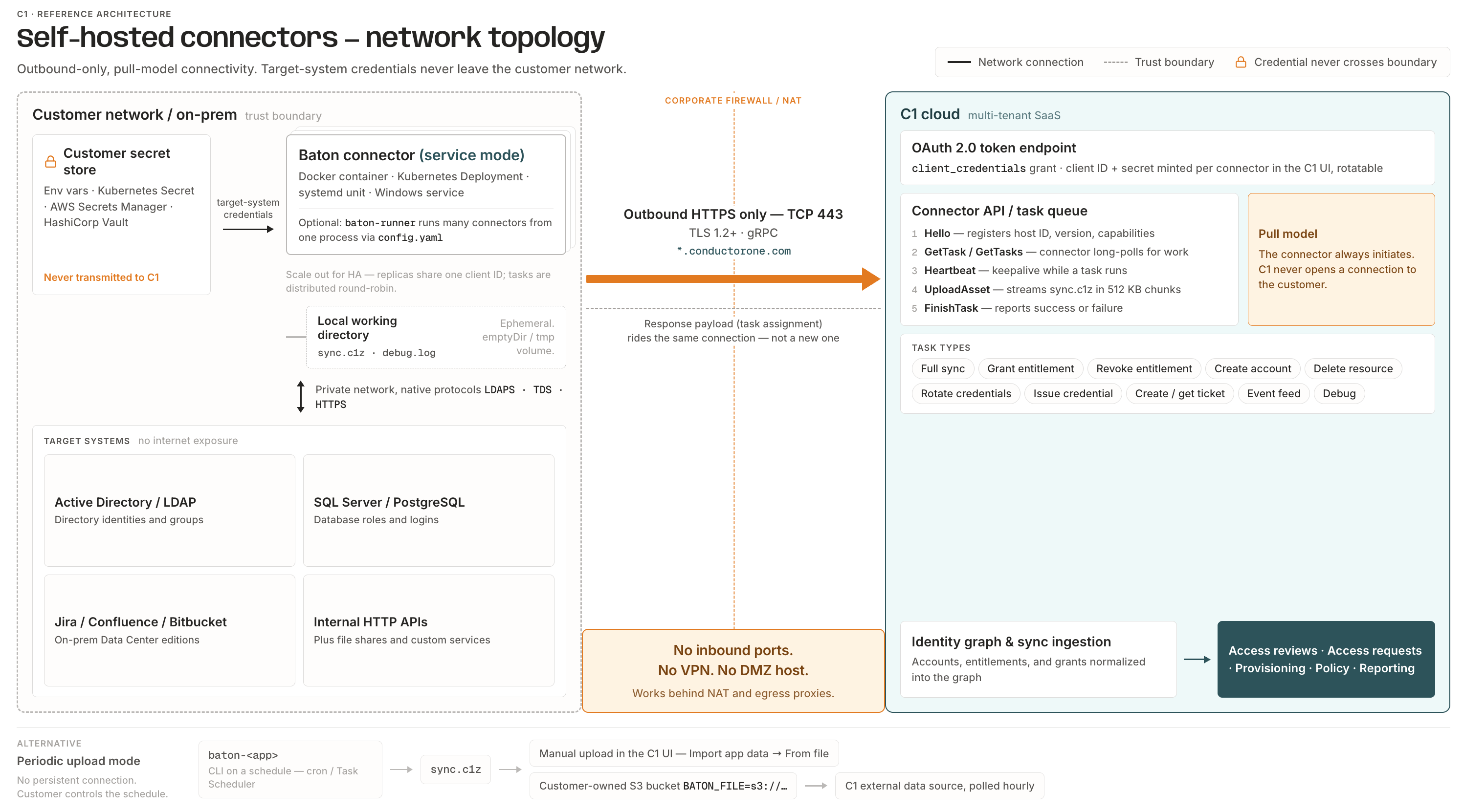 Reference architecture diagram of self-hosted connector network topology. On the left, a customer network trust boundary contains a Baton connector (running as a Docker container, Kubernetes deployment, systemd unit, or Windows service, optionally supervised by baton-runner) alongside a customer secret store (env vars, Kubernetes Secret, AWS Secrets Manager, or HashiCorp Vault) and the target systems it syncs, such as Active Directory/LDAP, SQL Server or PostgreSQL, Jira/Confluence/Bitbucket, and internal HTTP APIs. The connector reaches target systems over private network protocols like LDAPS, TDS, and HTTPS, and writes an ephemeral sync.c1z file and debug log to a local working directory. On the right, the C1 cloud (multi-tenant SaaS) exposes an OAuth 2.0 token endpoint and a connector API/task queue. The only connection crossing the corporate firewall is outbound HTTPS on TCP 443 using TLS 1.2+ and gRPC to *.conductorone.com — no inbound ports, VPN, or DMZ host are required, and it works behind NAT and egress proxies. This is a pull model: the connector always initiates, calling Hello (registers host ID, version, capabilities), GetTask/GetTasks (long-polls for work), Heartbeat (keepalive during a task), UploadAsset (streams sync.c1z in 512KB chunks), and FinishTask (reports success or failure); the task assignment response rides the same outbound connection rather than a new inbound one. Task types include full sync, grant/revoke entitlement, create account, delete resource, rotate credentials, issue credential, create/get ticket, event feed, and debug. Target-system credentials are never transmitted to C1. For high availability, multiple connector replicas share one client ID and C1 distributes tasks round-robin. A separate diagram section shows the alternative periodic upload mode: a baton-<app> CLI run on a schedule (such as cron) produces a sync.c1z file with no persistent connection, which is either manually uploaded in the C1 UI or placed in a customer-owned S3 bucket that C1 polls hourly.