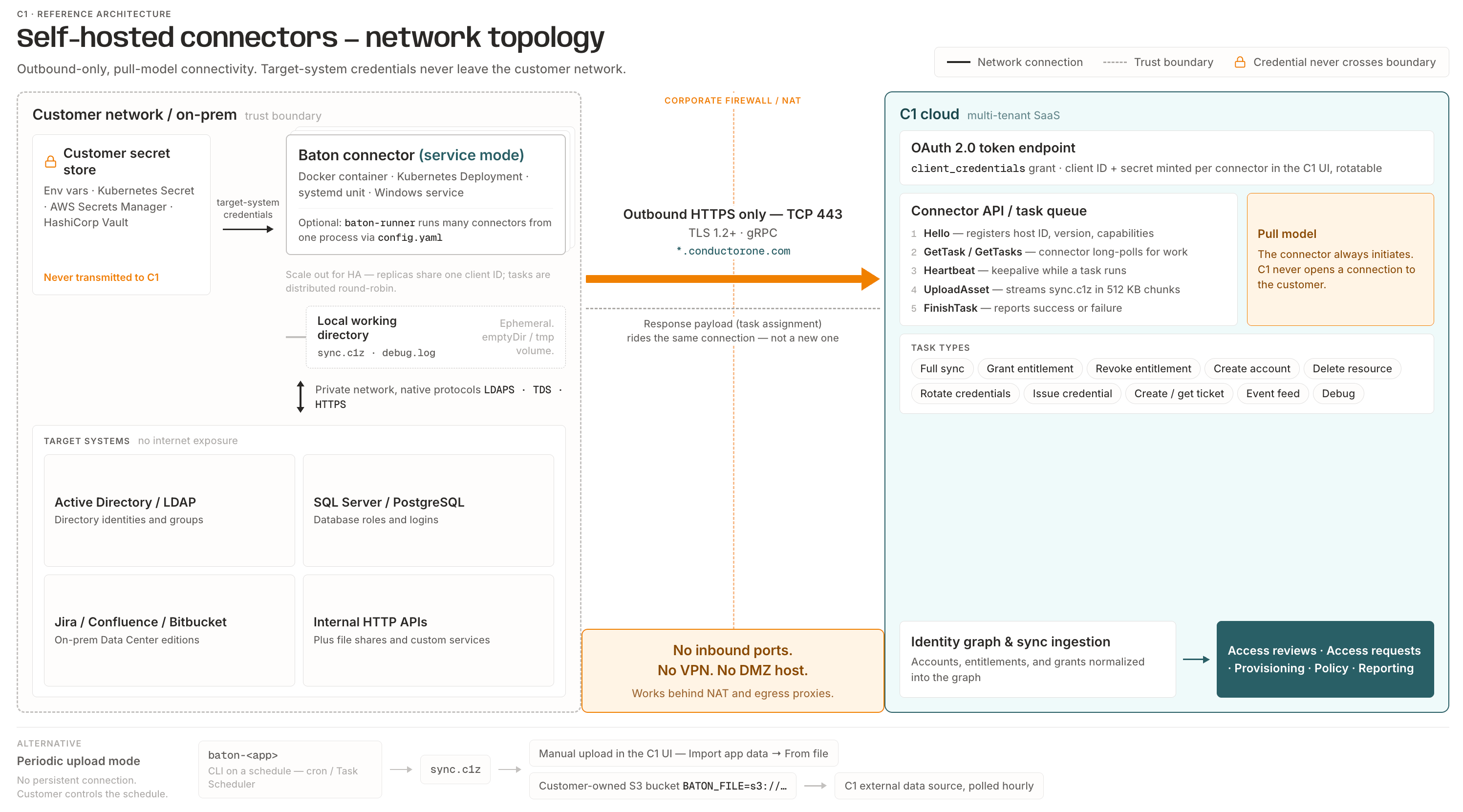 Reference architecture diagram of self-hosted connector network topology. On the left, a customer network trust boundary contains a Baton connector (running as a Docker container, Kubernetes deployment, systemd unit, or Windows service, optionally supervised by baton-runner) alongside a customer secret store (env vars, Kubernetes Secret, AWS Secrets Manager, or HashiCorp Vault) and the target systems it syncs, such as Active Directory/LDAP, SQL Server or PostgreSQL, Jira/Confluence/Bitbucket, and internal HTTP APIs. The connector reaches target systems over private network protocols like LDAPS, TDS, and HTTPS, and writes an ephemeral sync.c1z file and debug log to a local working directory. On the right, the C1 cloud (multi-tenant SaaS) exposes an OAuth 2.0 token endpoint and a connector API/task queue. The only connection crossing the corporate firewall is outbound HTTPS on TCP 443 using TLS 1.2+ and gRPC to *.conductorone.com — no inbound ports, VPN, or DMZ host are required, and it works behind NAT and egress proxies. This is a pull model: the connector always initiates, calling Hello (registers host ID, version, capabilities), GetTask/GetTasks (long-polls for work), Heartbeat (keepalive during a task), UploadAsset (streams sync.c1z in 512KB chunks), and FinishTask (reports success or failure); the task assignment response rides the same outbound connection rather than a new inbound one. Task types include full sync, grant/revoke entitlement, create account, delete resource, rotate credentials, issue credential, create/get ticket, event feed, and debug. Target-system credentials are never transmitted to C1. For high availability, multiple connector replicas share one client ID and C1 distributes tasks round-robin. A separate diagram section shows the alternative periodic upload mode: a baton-<app> CLI run on a schedule (such as cron) produces a sync.c1z file with no persistent connection, which is either manually uploaded in the C1 UI or placed in a customer-owned S3 bucket that C1 polls hourly.