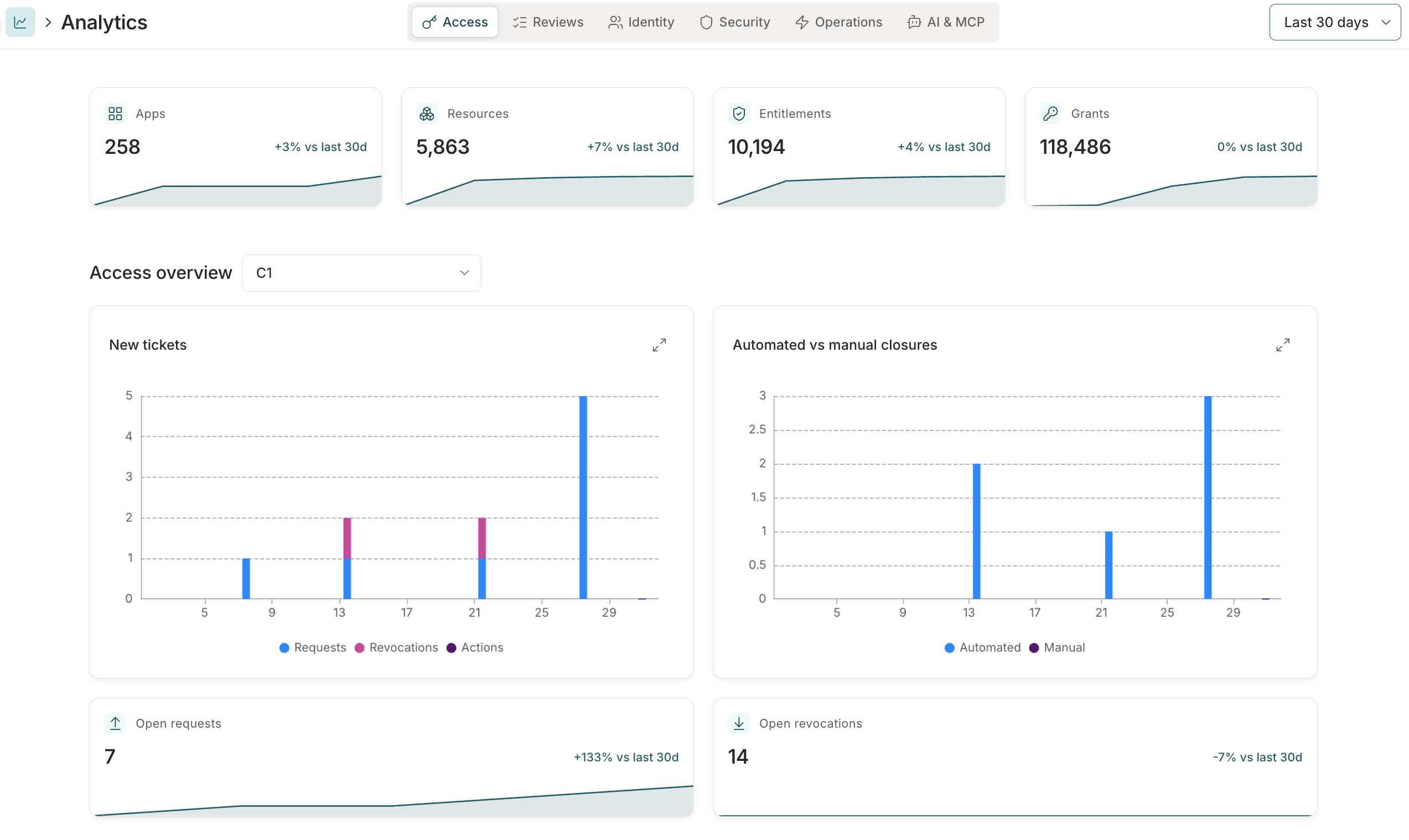 The Analytics page showing summary tiles for Apps, Resources, Entitlements, and Grants, with tab navigation for Access, Reviews, Identity, Security, Operations, and AI & MCP.