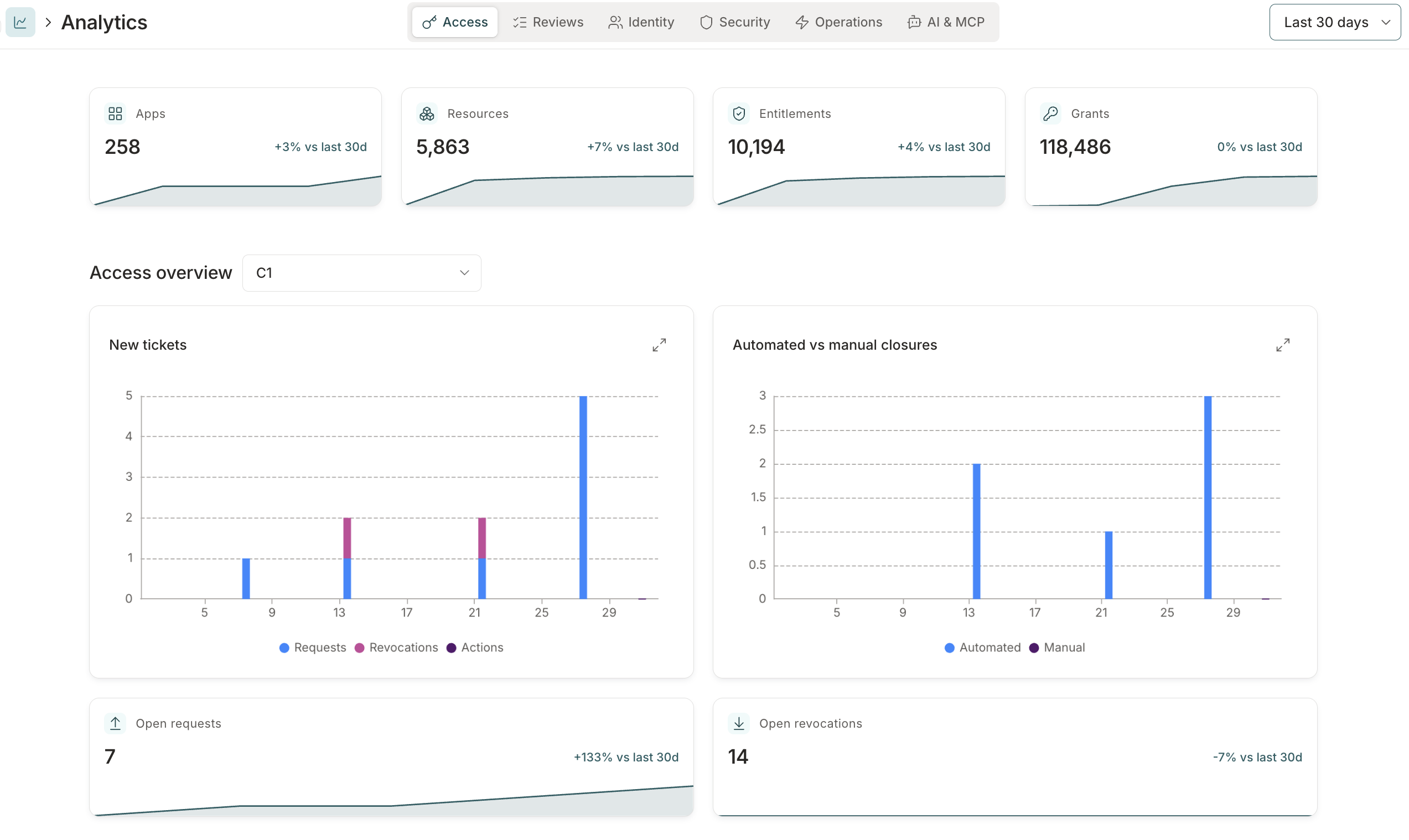 The Analytics page showing summary tiles for Apps, Resources, Entitlements, and Grants, with tab navigation for Access, Reviews, Identity, Security, Operations, and AI & MCP.
