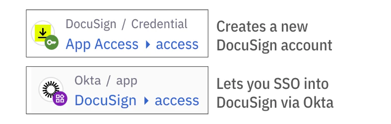 A screenshot showing the Entitlements tab of an access profile with the Manage entitlements button highlighted.