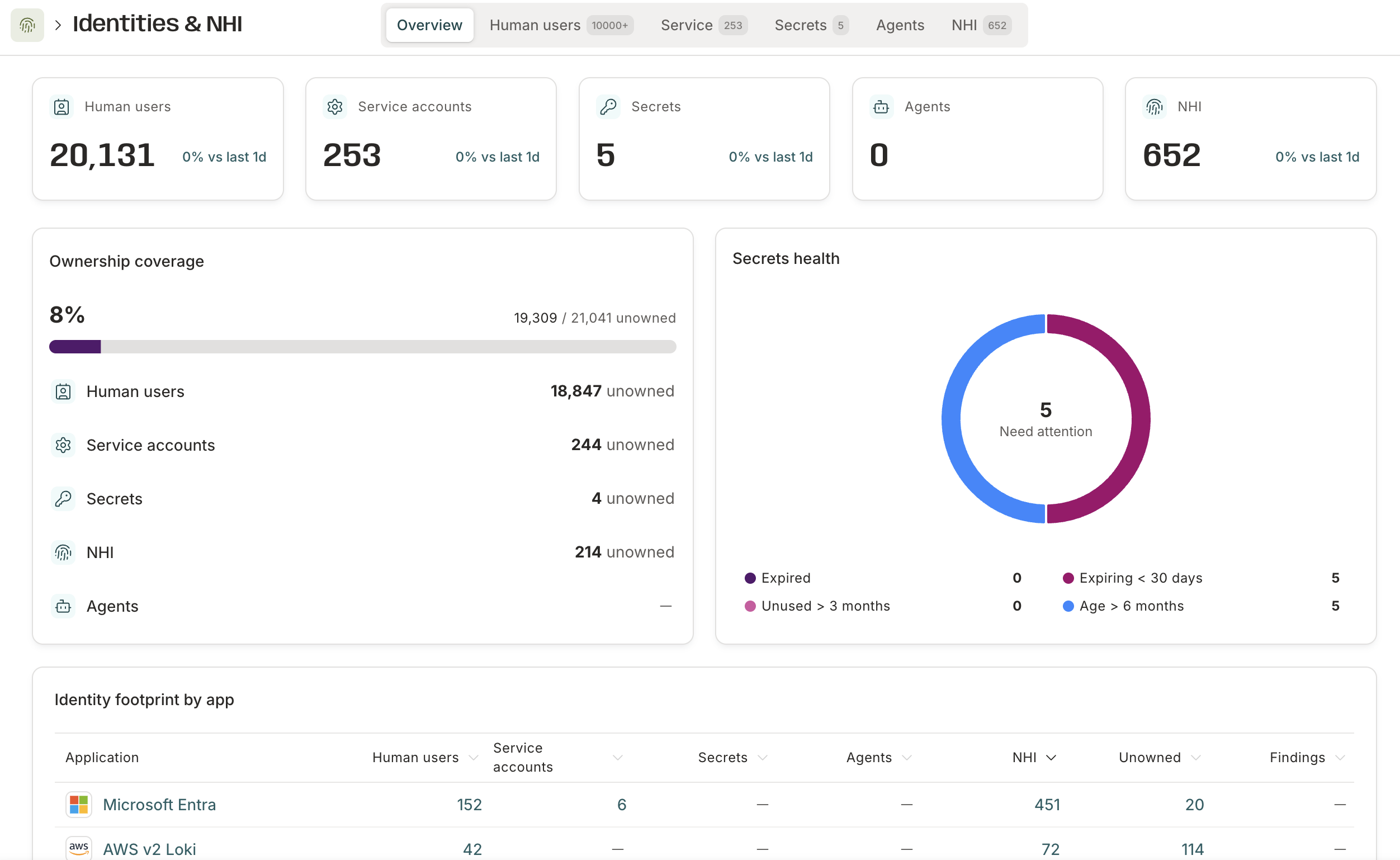 The Identities & NHI overview page showing tabs and stat tiles for human users, service accounts, secrets, agents, and NHI counts.