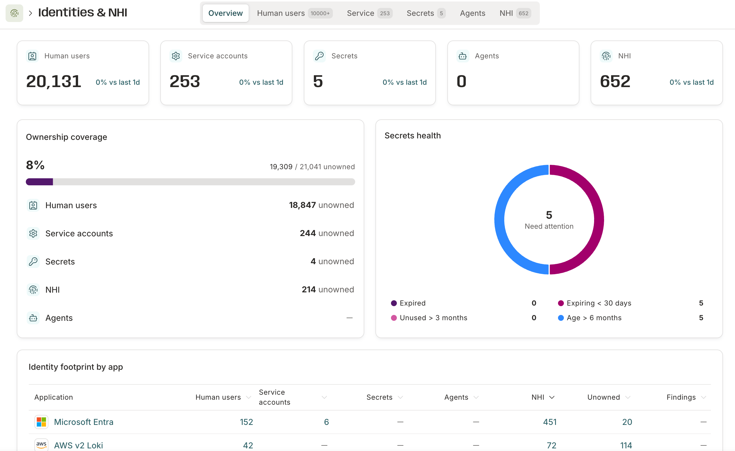 The Identities & NHI overview page showing tabs and stat tiles for human users, service accounts, secrets, agents, and NHI counts.