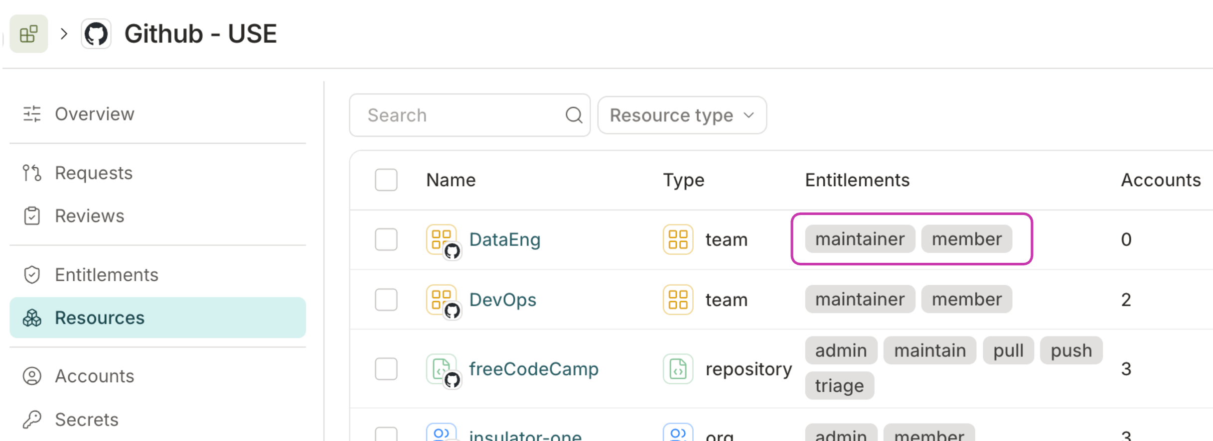 The GitHub application's Resources tab, showing multiple entitlement slugs for each resource.