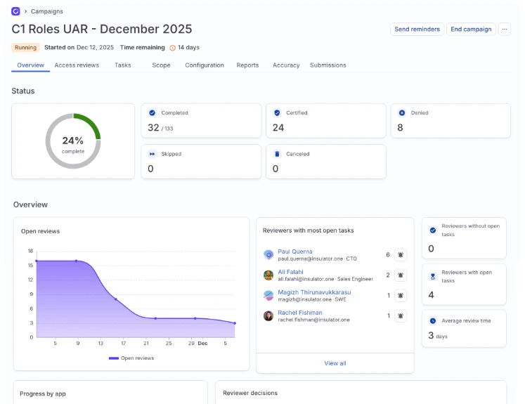 A screenshot of the Overview tab of a campaign in ConductorOne, showing the campaign's progress and metrics.