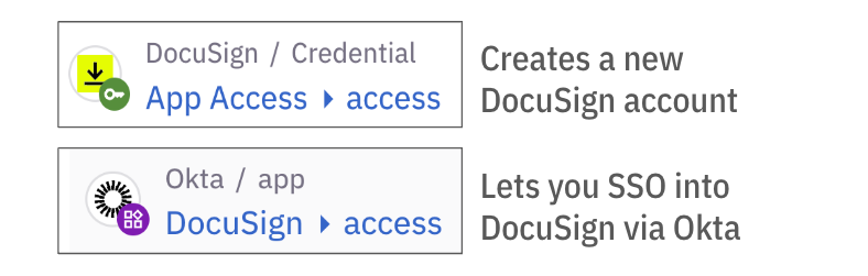 A screenshot showing the Entitlements tab of an access profile with the Manage entitlements button highlighted.