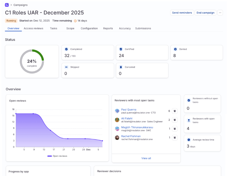 A screenshot of the Overview tab of a campaign in ConductorOne, showing the campaign's progress and metrics.