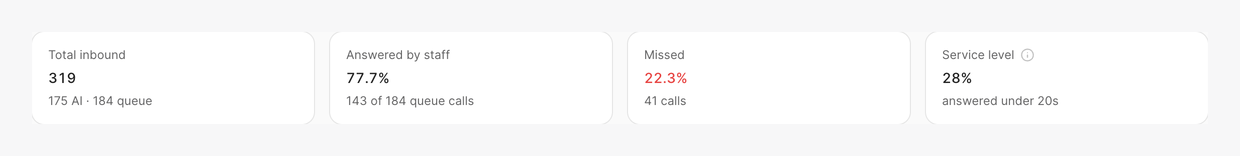 Total inbound, answered by staff, missed, and service level tiles