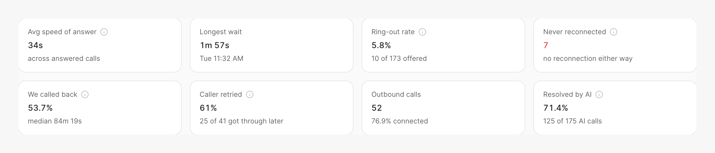 Queue wait, recovery, outbound call, and AI resolution metric tiles