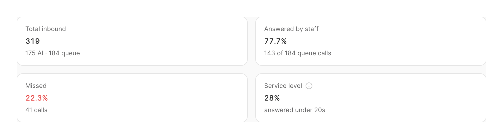 Total inbound, answered by team, missed, and service level tiles