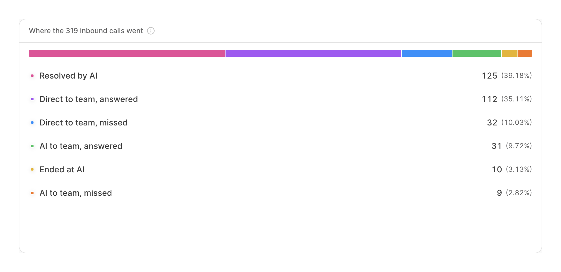 Breakdown of where inbound calls went