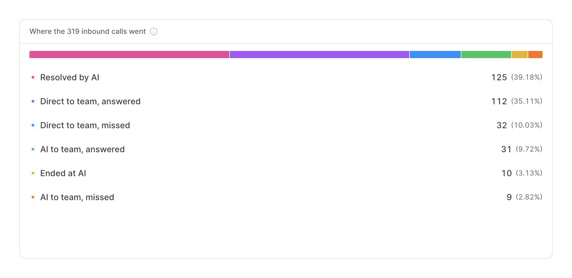 Breakdown of where inbound calls went