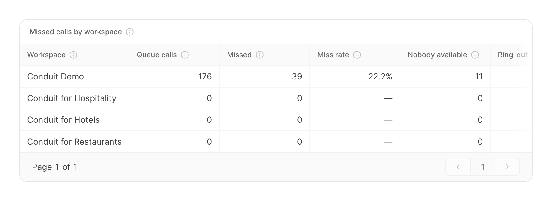 Missed calls by workspace table on the Workforce Misses tab