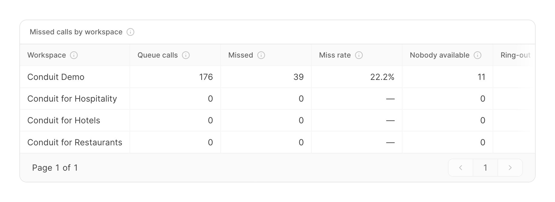 Missed calls by workspace table on the Workforce Misses tab