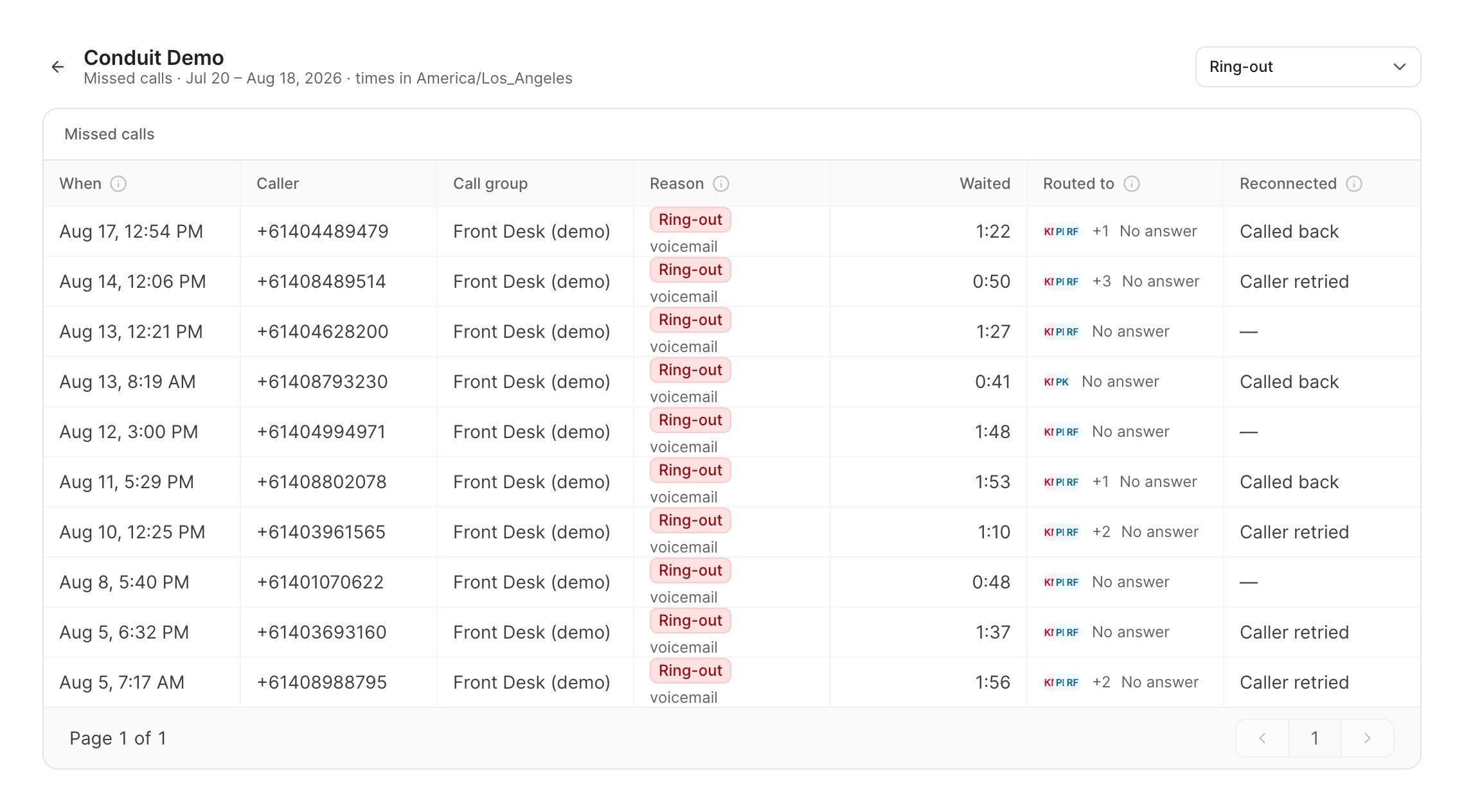 Missed calls for one workspace, filtered to ring-outs, showing caller, call group, reason, wait, who was rung and whether the caller reconnected