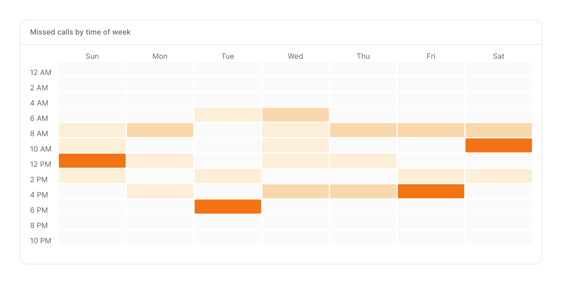 Heatmap of missed calls by hour and day of week