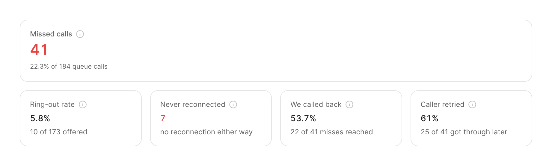 Missed calls headline tile with ring-out rate, never reconnected, we called back and caller retried tiles