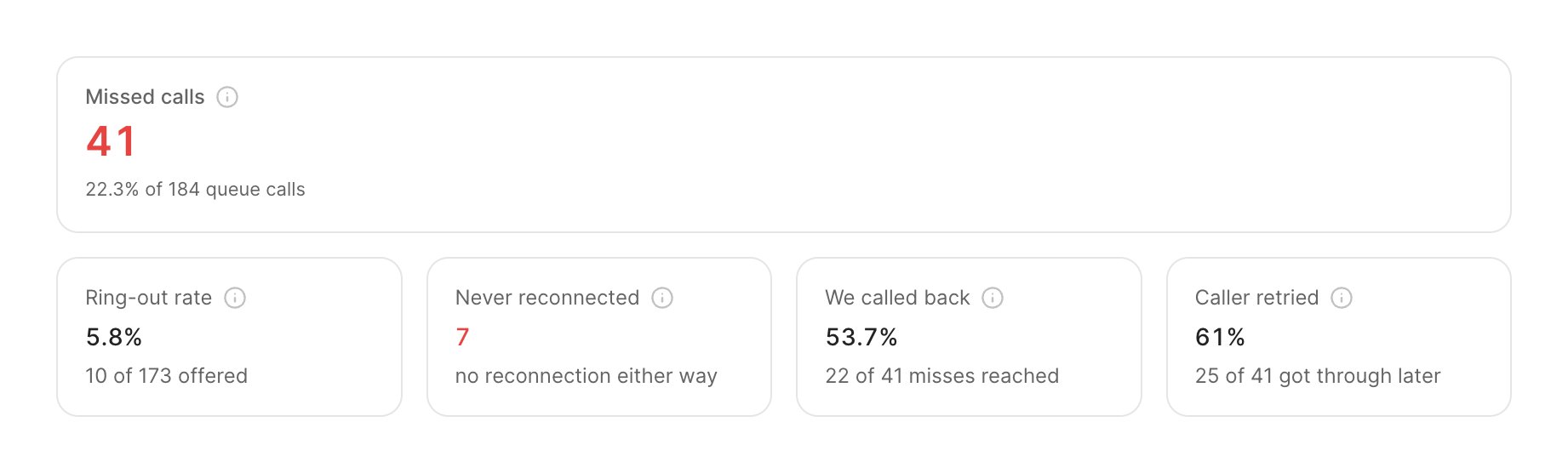 Missed calls headline tile with ring-out rate, never reconnected, we called back and caller retried tiles