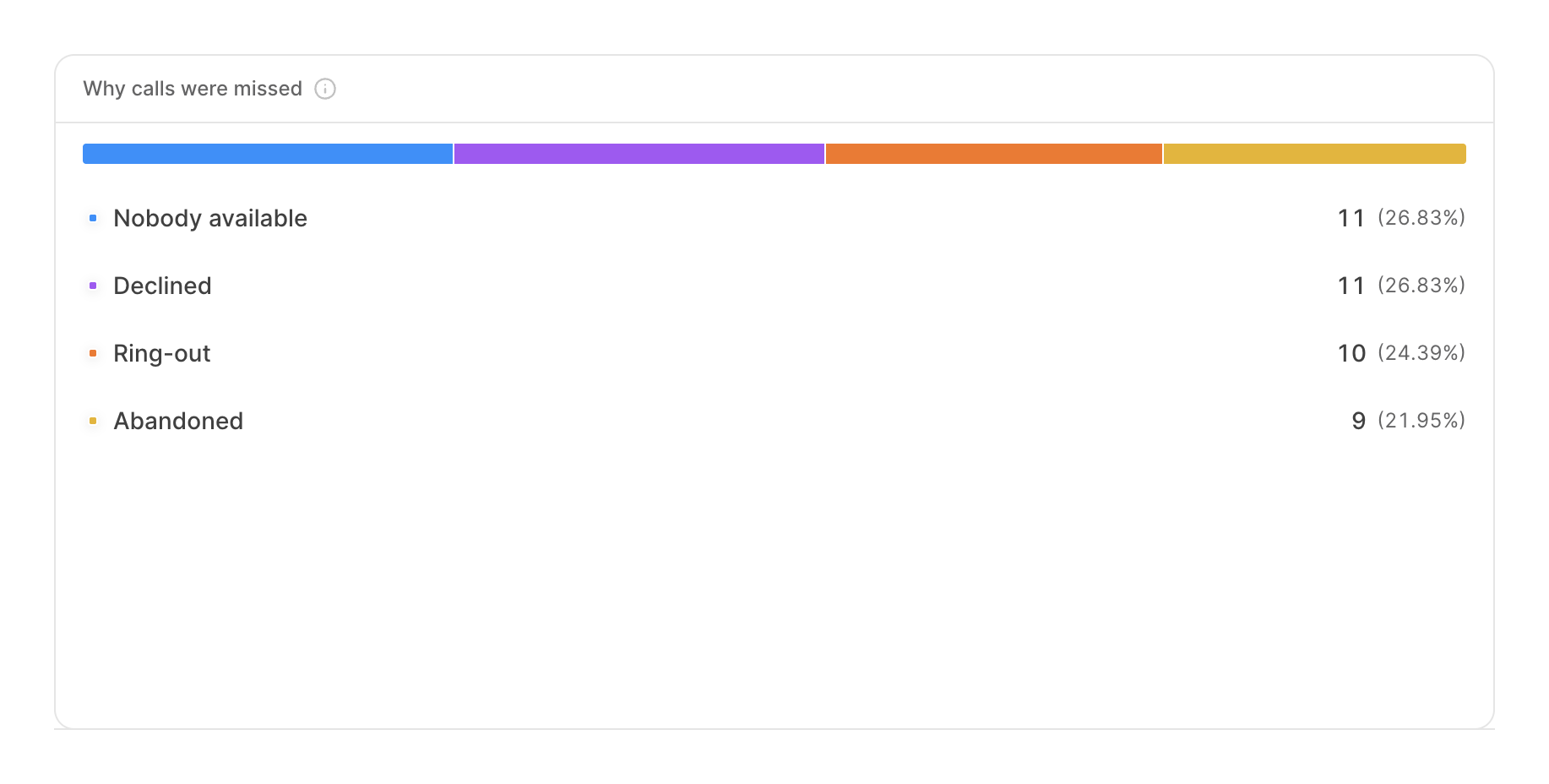 Why calls were missed breakdown