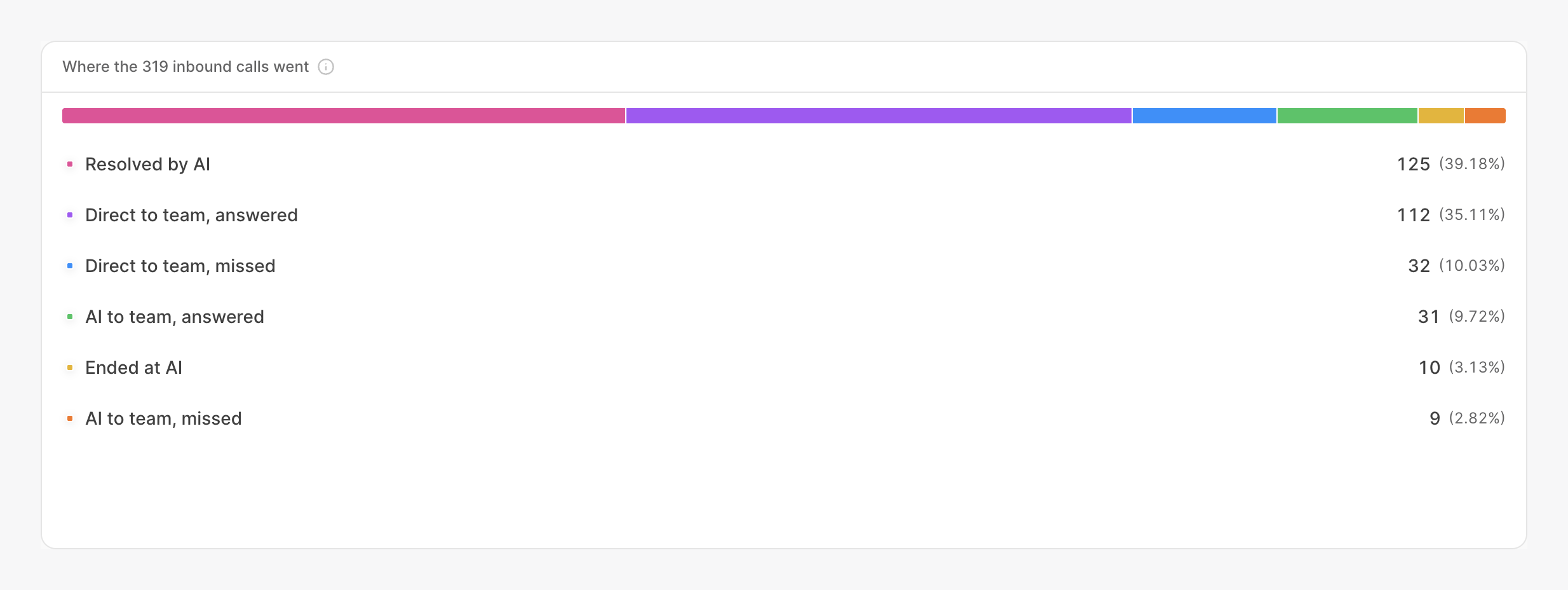 Breakdown of where inbound calls went