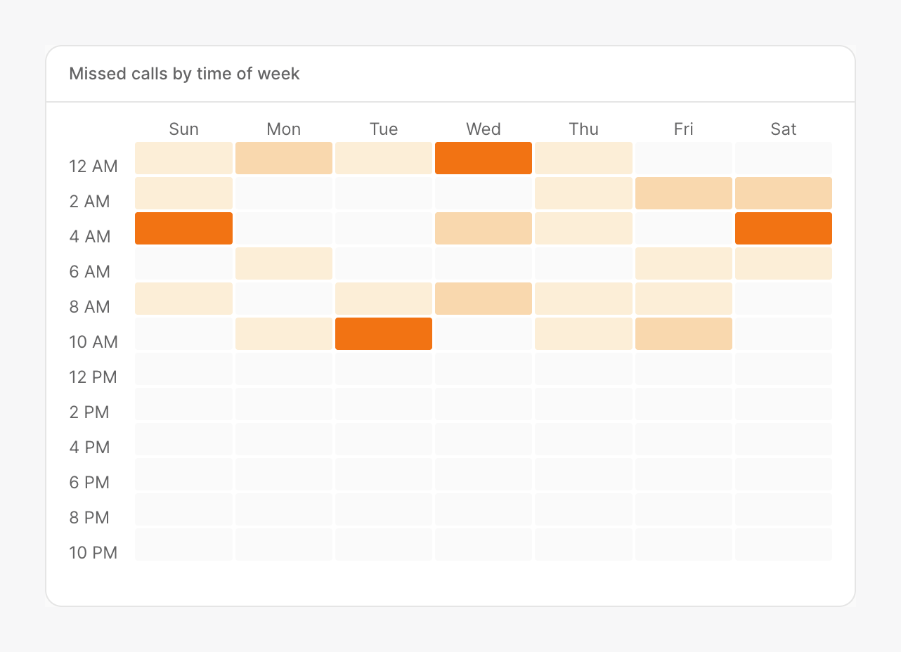 Heatmap of missed calls by hour and day of week