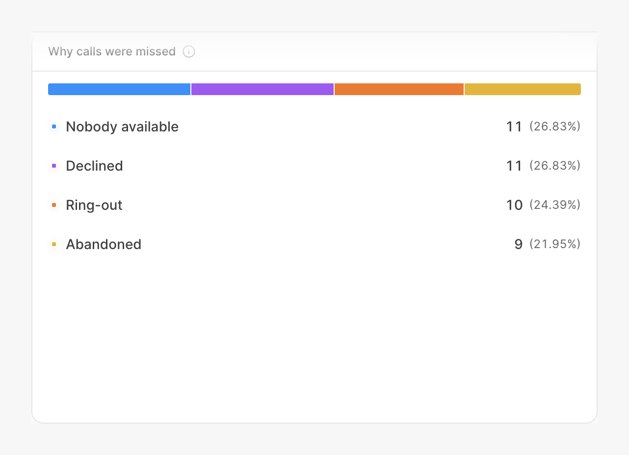 Why calls were missed breakdown