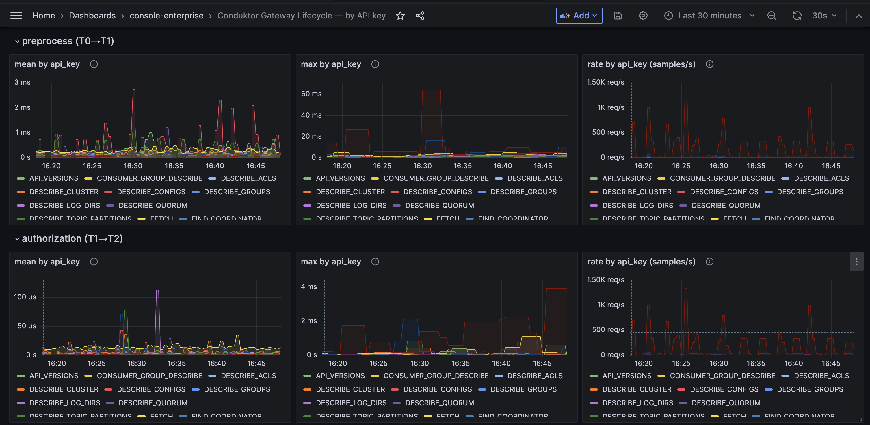Lifecycle by API key dashboard, with preprocess and authorization sections split by API key