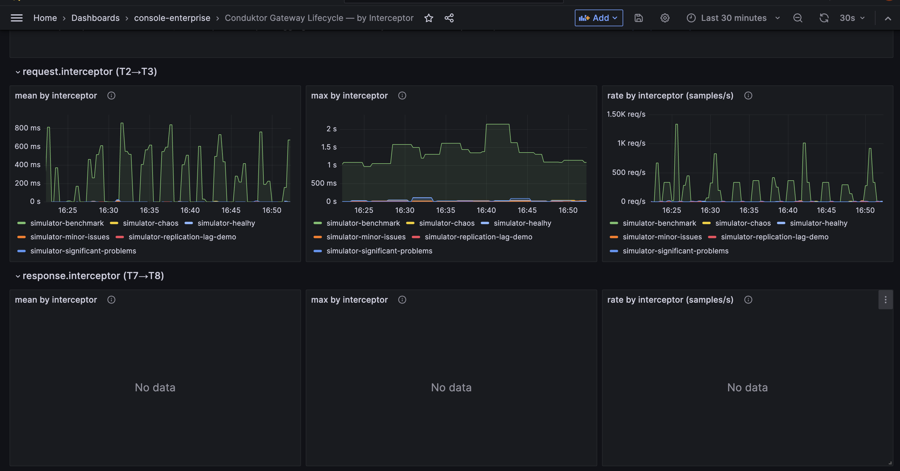 Lifecycle by Interceptor dashboard, with request.interceptor and response.interceptor sections split by Interceptor