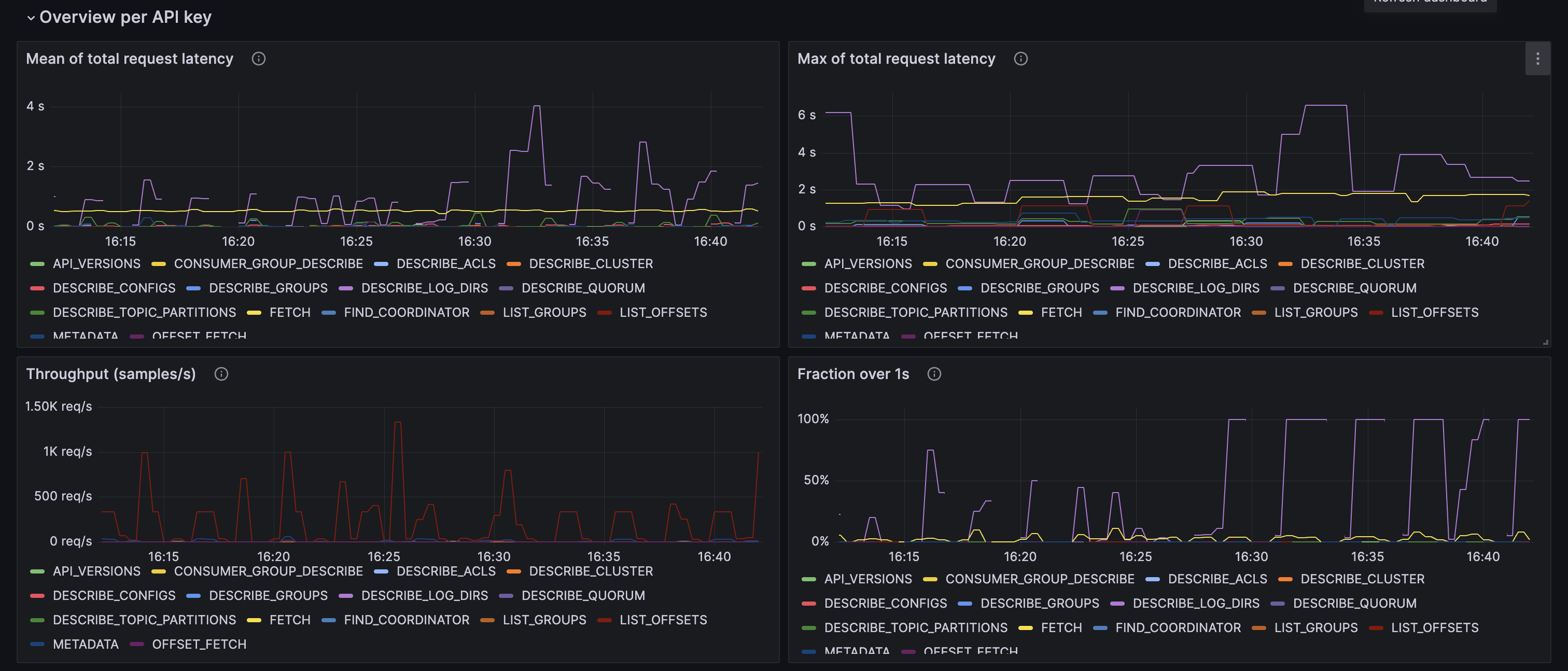 Overview per API key section, showing total request latency per API key