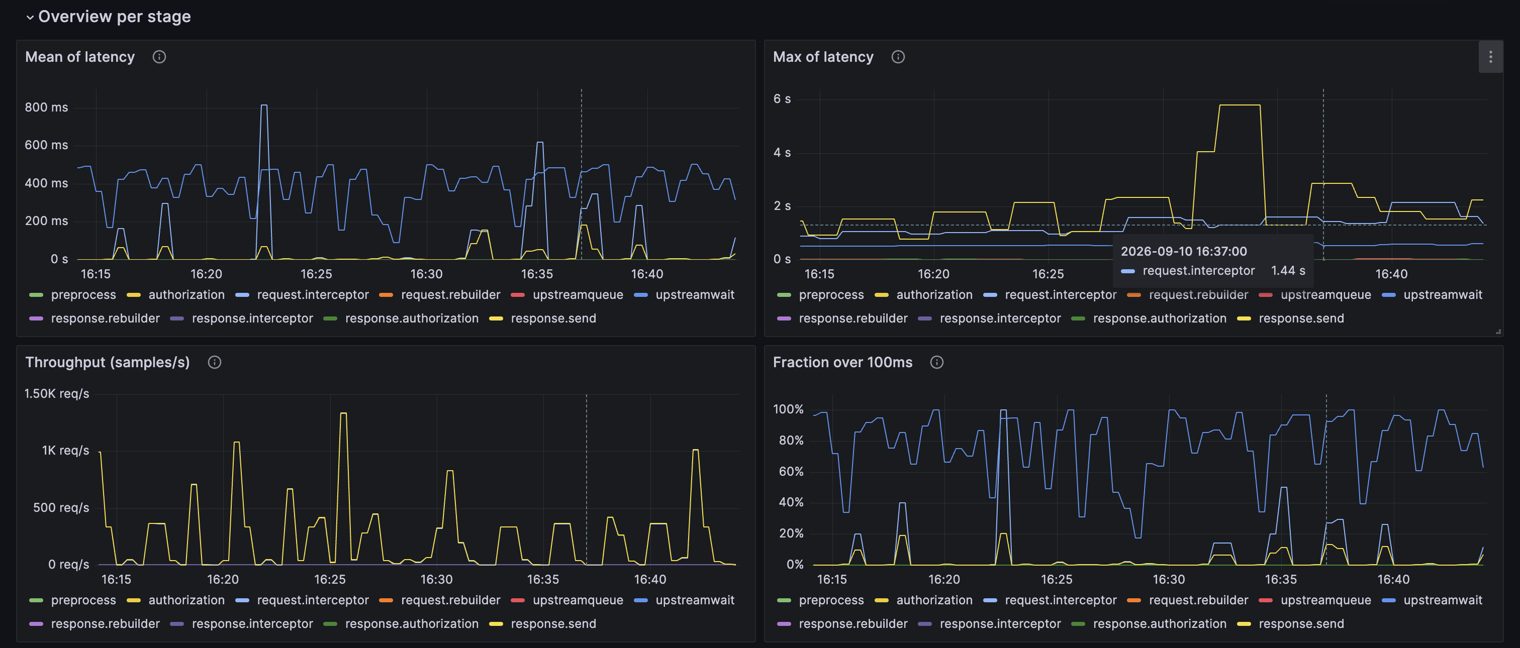 Overview per stage section, showing latency per lifecycle stage