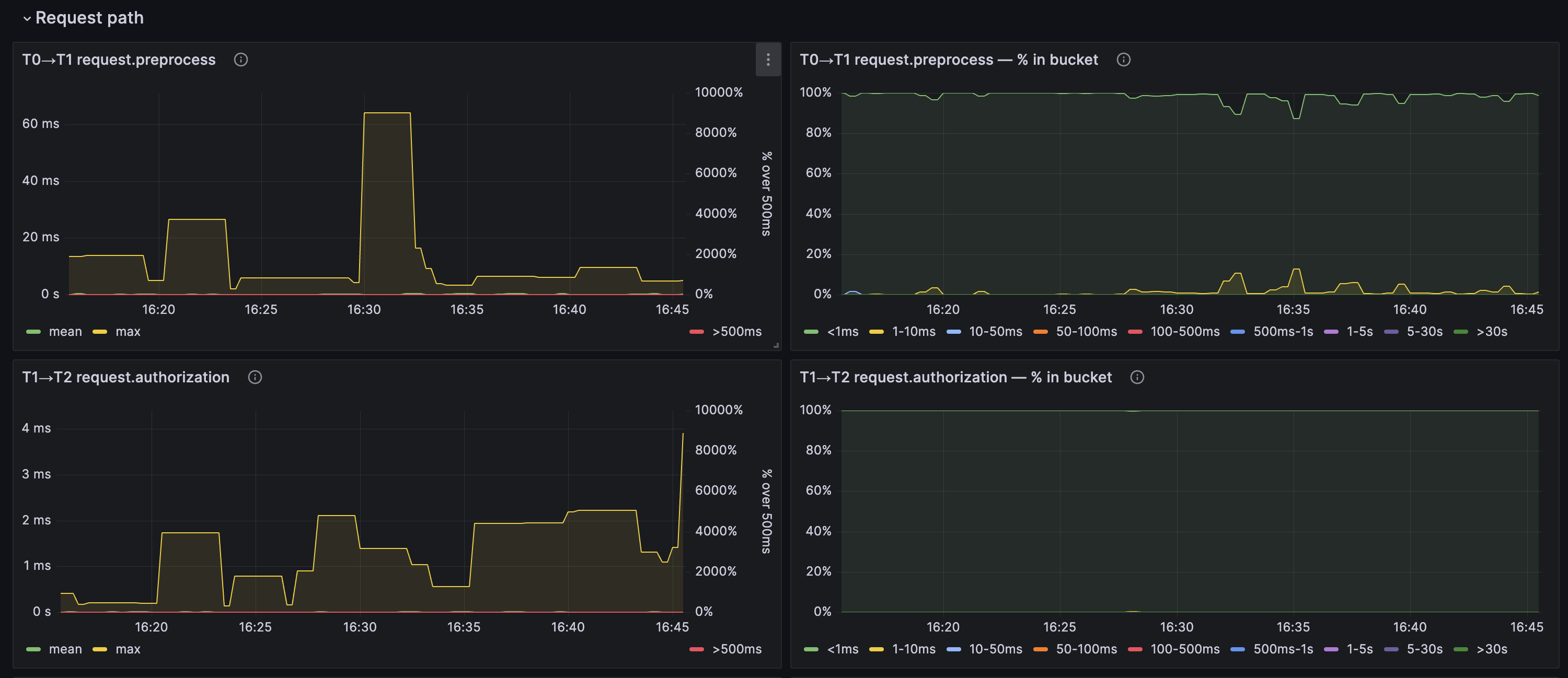 Request path section, with a panel and a % in bucket panel for each stage