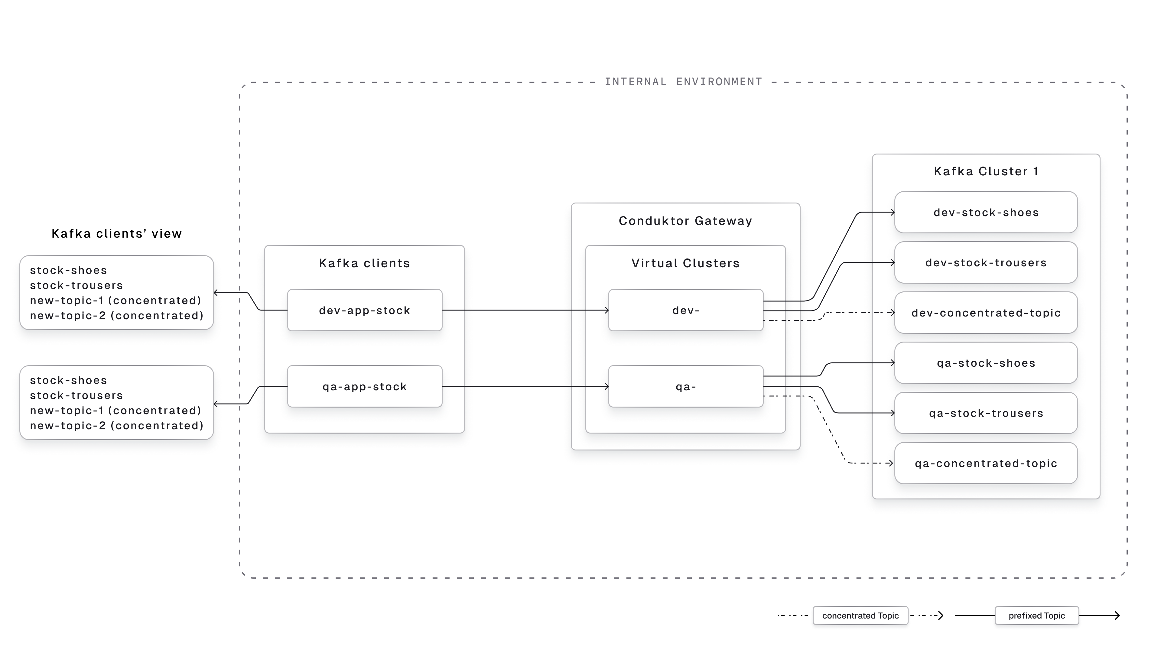 Virtual Clusters for internal environments segregation
