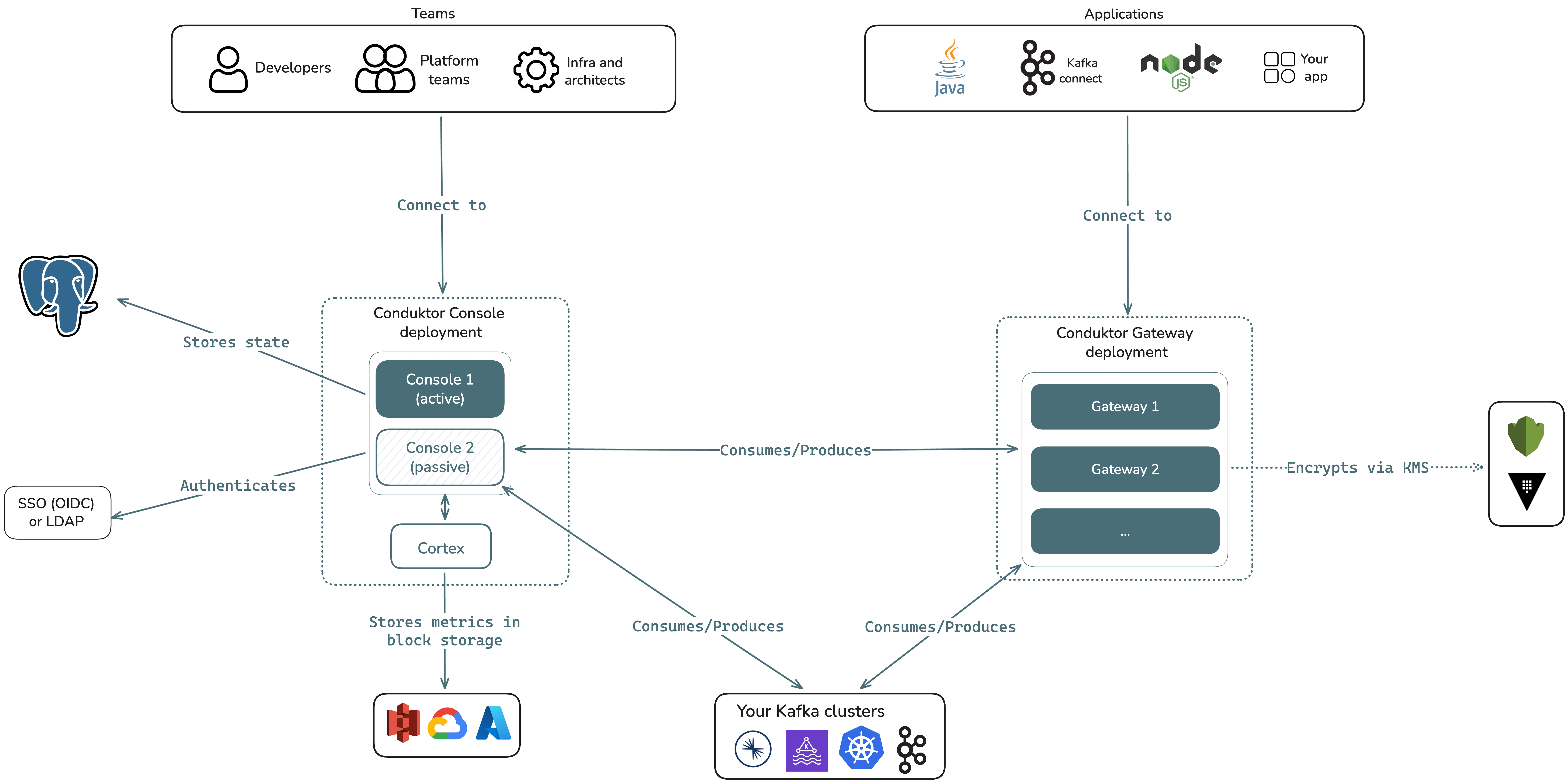Deployment architecture diagram
