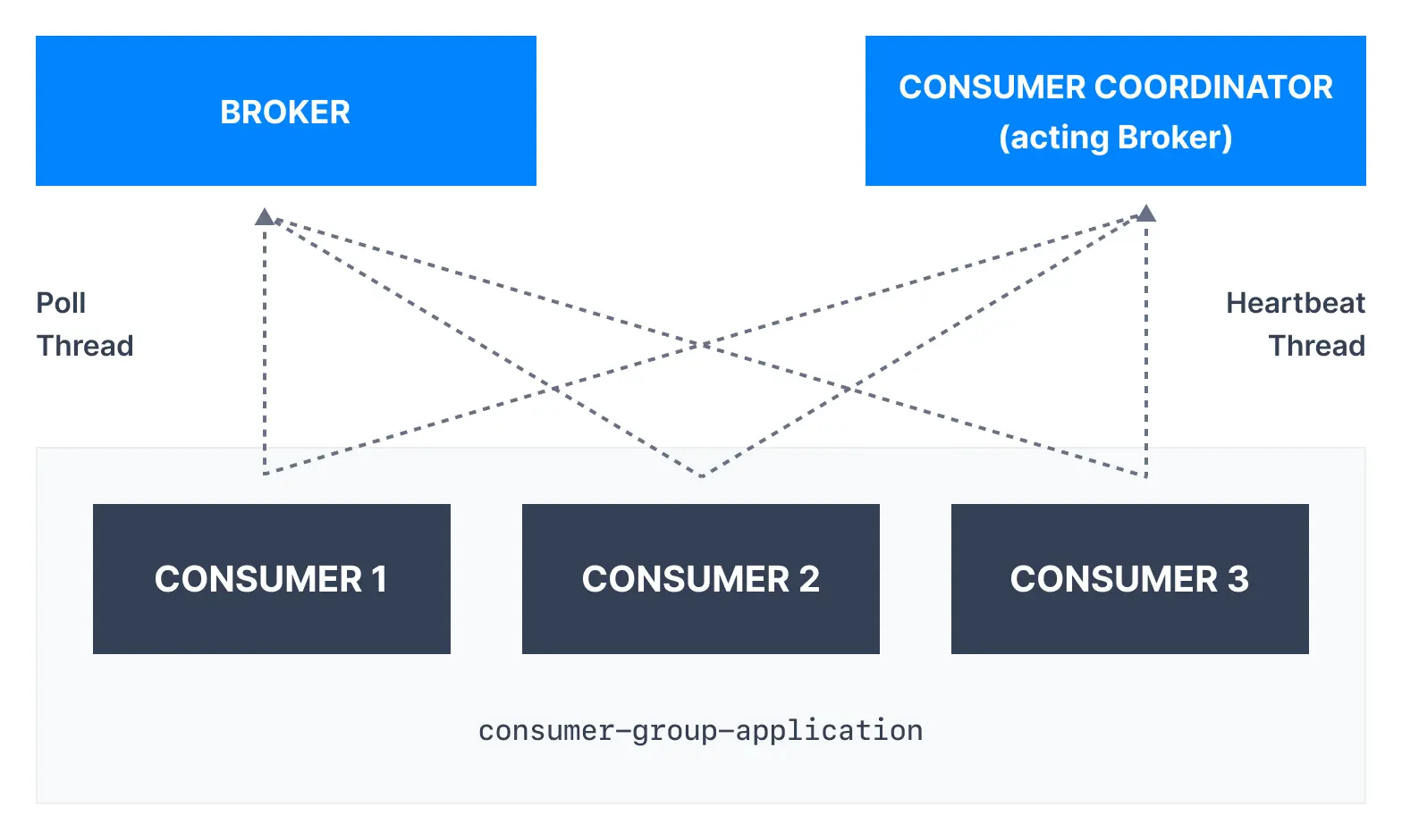 Kafka Consumer Internal Threads