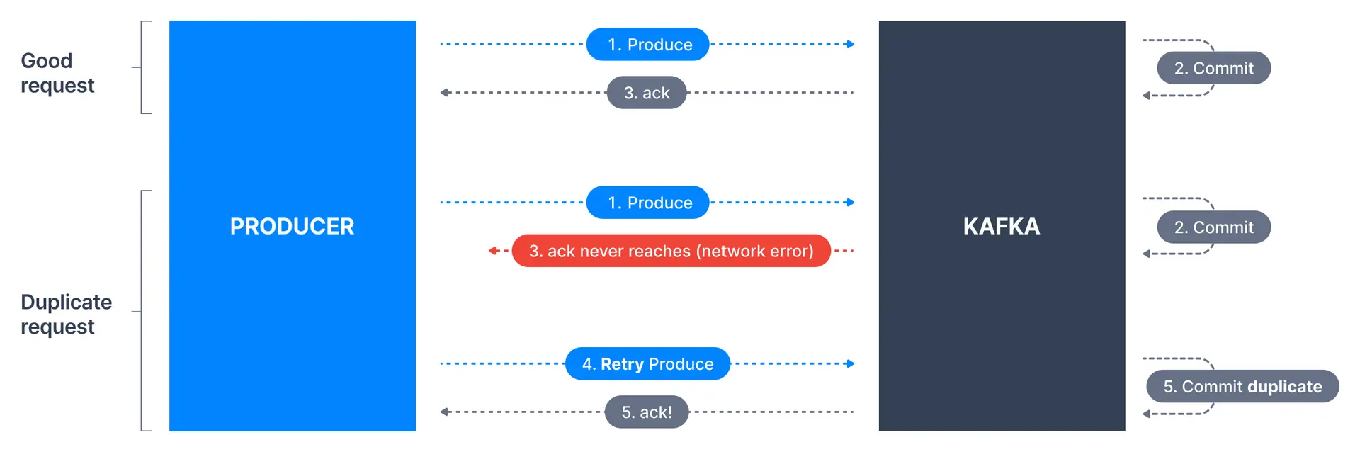 Kafka Idempotent Producer Sequence Numbers