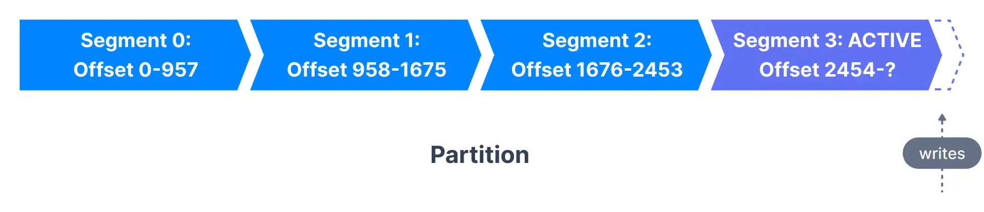 Kafka Topic Internals Diagram showing how Kafka Topic Partitions are divided into Segments based on the number of offsets in the partition.
