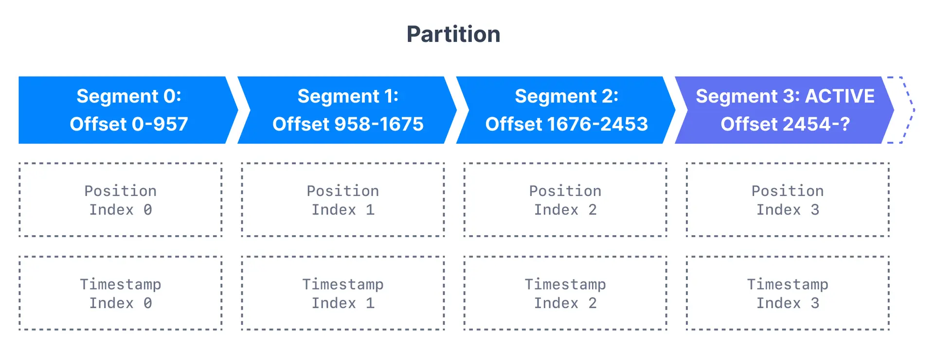 Diagram showing how Topic Partitions are split into segments and how Kafka maintains two different index types for each segment in the partition, a position index and a timestamp index.