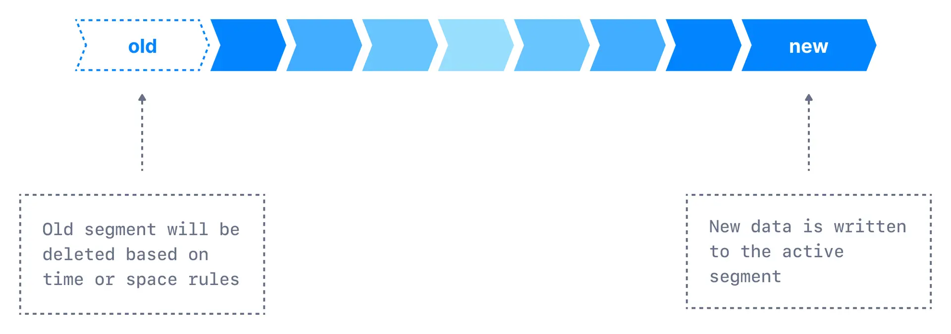 Diagram illustrating the process Kafka uses to delete old log segments based on the time or size rules configured for the Kafka Topic.